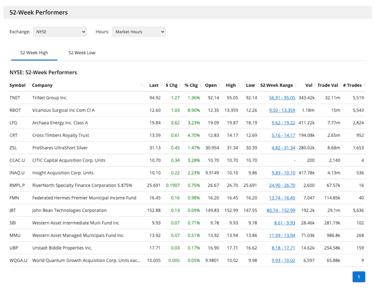 52 Week Performers