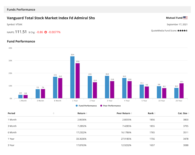 Fund Performance