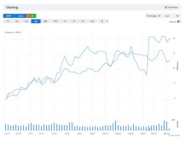Interactive Chart