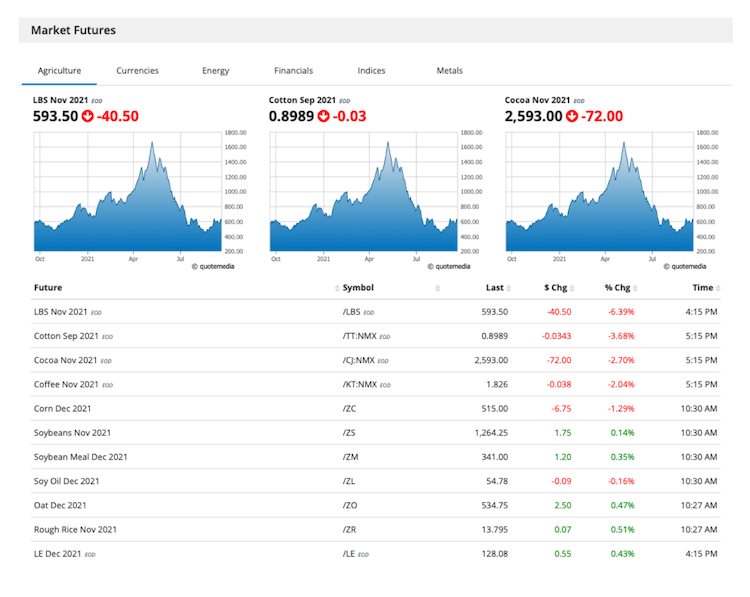 Market Futures