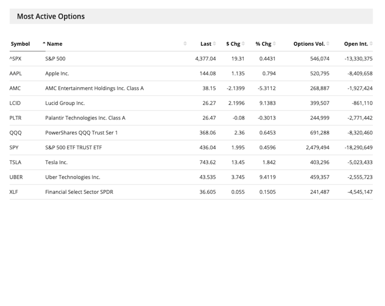 Most Active Options